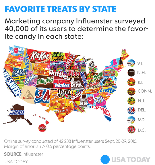 USA Today's top candy by state ranking - the complete story and report is linked to this image.