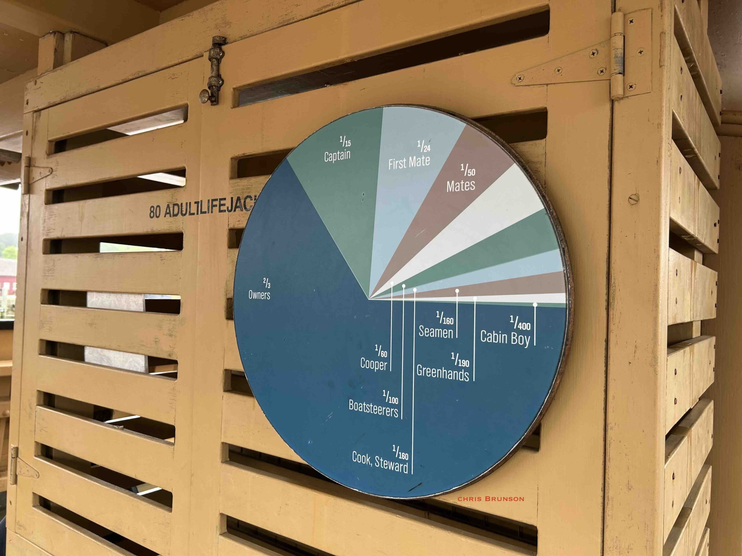 The pie chart of whaling, a business. Photo by Chris Brunson on the Charles W. Morgan, Mystic Seaport Museum, Oceanic Melville conference's day trip there.