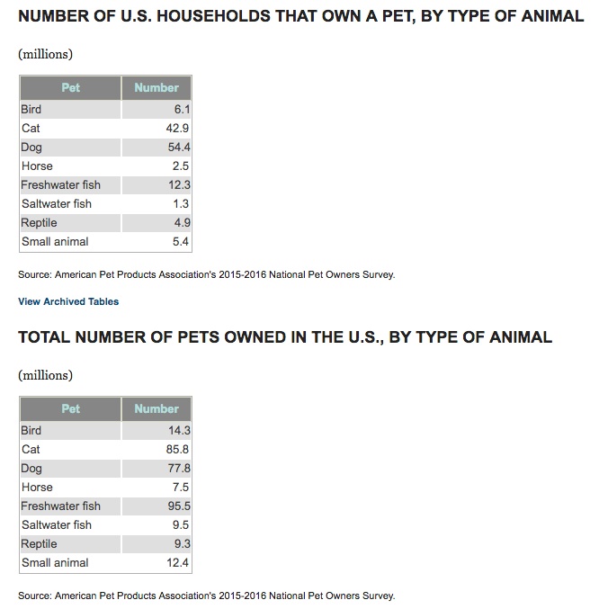 Take a look at the pets owned in the USA statistics.